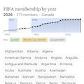 Fifa membership visualization thumbnail